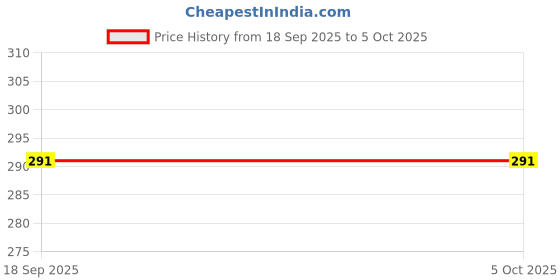 myntra.com FROZIL Men Dial & Silicon Straps Digital Watch G-Water-Army Blue frozil Price History Graph from 18 Sep 2025 to 4 Oct 2025