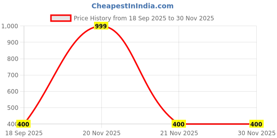 myntra.com FROZIL Unisex Kids Printed Dial & Straps Analogue Watch Pink Rabit-Sky Stuart frozil Price History Graph from 18 Sep 2025 to 29 Nov 2025