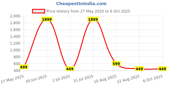 myntra.com Fruba Flared Midi Skirt fruba Price History Graph from 27 May 2025 to 4 Oct 2025