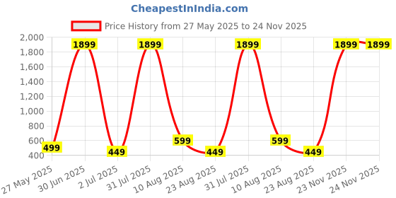 myntra.com Fruba Frilled Midi Length Flared Skirt fruba Price History Graph from 27 May 2025 to 24 Nov 2025
