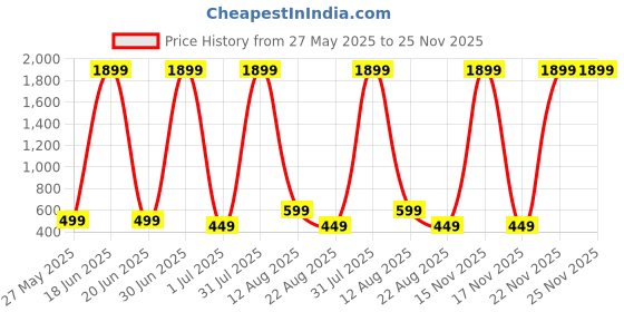 myntra.com Fruba Frilled Midi Length Flared Skirt fruba Price History Graph from 27 May 2025 to 24 Nov 2025