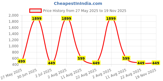 myntra.com Fruba Frilled Midi Length Flared Skirt fruba Price History Graph from 27 May 2025 to 19 Nov 2025