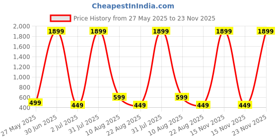myntra.com Fruba Frilled Midi Length Flared Skirt fruba Price History Graph from 27 May 2025 to 23 Nov 2025