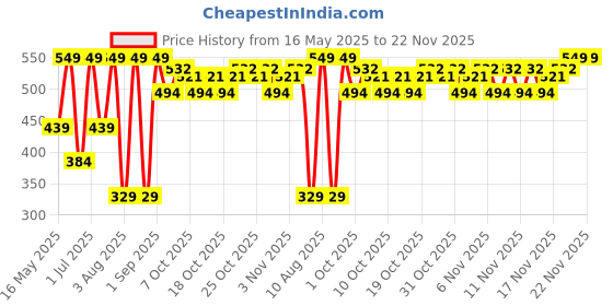 myntra.com FRUDIA Blueberry Hydrating Honey Lip Balm with Collagen - 10 ml frudia Price History Graph from 16 May 2025 to 22 Nov 2025
