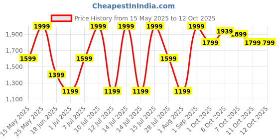 myntra.com FRUDIA Citrus Brightening Cream with Tangerine Extract & Niacinamide - 55 g frudia Price History Graph from 15 May 2025 to 11 Oct 2025