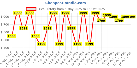 myntra.com FRUDIA Citrus Brightening Serum with Niacinamide - 50 g frudia Price History Graph from 3 May 2025 to 15 Oct 2025