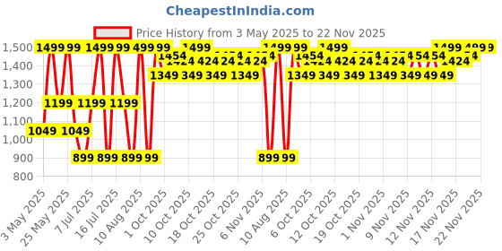 myntra.com FRUDIA Citrus Brightening Toner with Jeju Tangerine - 195 ml frudia Price History Graph from 3 May 2025 to 22 Nov 2025