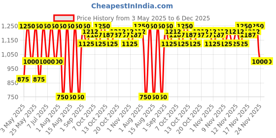 myntra.com FRUDIA Green Grape Pore Control Toner - 195 ml frudia Price History Graph from 3 May 2025 to 5 Dec 2025