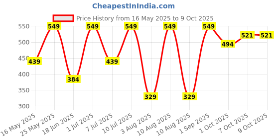 myntra.com FRUDIA Pomegranate Honey 3 In 1 Lip Balm - 10 ml frudia Price History Graph from 16 May 2025 to 8 Oct 2025