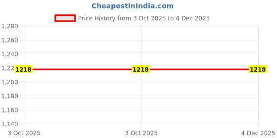 myntra.com Fruit of the loom Men Navy Blue Solid Track Pants fruit of the loom Price History Graph from 3 Oct 2025 to 4 Dec 2025