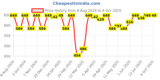 myntra.com Fruit of the loom Woman's Tan Solid Thermal Tank Top fruit of the loom Price History Graph from 8 Aug 2024 to 4 Oct 2025
