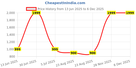 myntra.com Fruvanta Pack Of 10 Ankle Length Socks fruvanta Price History Graph from 13 Jun 2025 to 6 Dec 2025