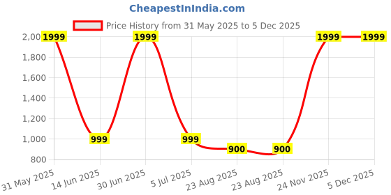 myntra.com Fruvanta Pack Of 10 Ankle Length Socks fruvanta Price History Graph from 31 May 2025 to 5 Dec 2025