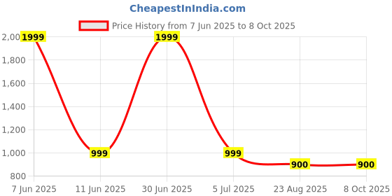 myntra.com Fruvanta Pack Of 10 Ankle Length Socks fruvanta Price History Graph from 7 Jun 2025 to 8 Oct 2025