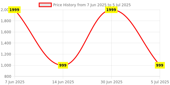 myntra.com Fruvanta Pack Of 10 Patterned Ankle Length Socks fruvanta Price History Graph from 7 Jun 2025 to 5 Jul 2025