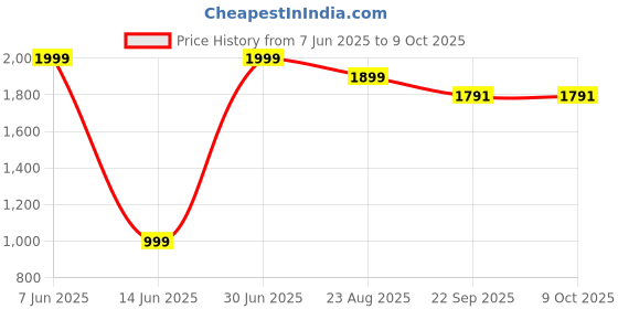 myntra.com Fruvanta Pack Of 10 Striped Ankle Length Socks fruvanta Price History Graph from 7 Jun 2025 to 9 Oct 2025