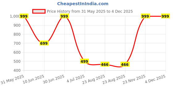 myntra.com Fruvanta Pack Of 2 Printed Mid-Rise Hipster Briefs MD-005-Dot_ Modal Panty-2 Pcs fruvanta Price History Graph from 31 May 2025 to 4 Dec 2025
