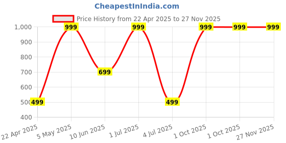 myntra.com Fruvanta Pack Of 2 Printed Mid-Rise Hipster Briefs MD-009-Dot_ Modal Panty-2 Pcs fruvanta Price History Graph from 22 Apr 2025 to 27 Nov 2025