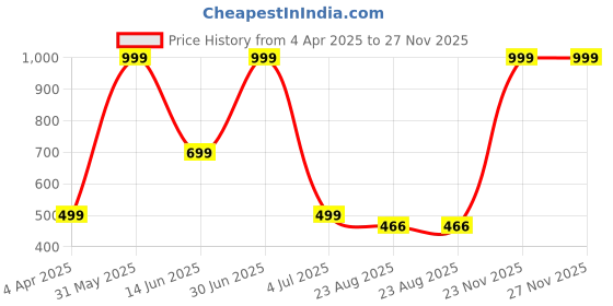 myntra.com Fruvanta Pack Of 2 Printed Mid-Rise Hipster Briefs MD-010-Dot_ Modal Panty-2 Pcs fruvanta Price History Graph from 4 Apr 2025 to 27 Nov 2025