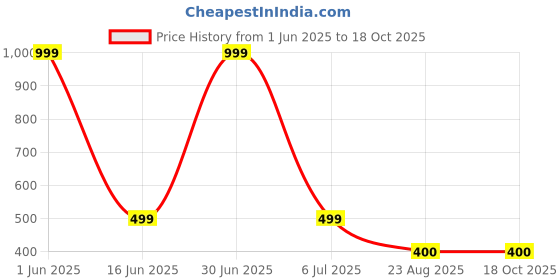 myntra.com Fruvanta Pack Of 5 Ankle Length Socks fruvanta Price History Graph from 1 Jun 2025 to 18 Oct 2025