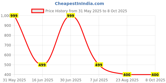 myntra.com Fruvanta Pack Of 5 Patterned Ankle Length Socks fruvanta Price History Graph from 31 May 2025 to 7 Oct 2025