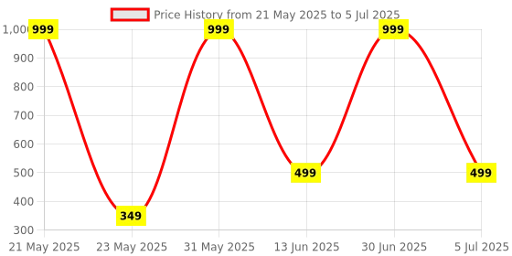 myntra.com Fruvanta Pack Of 5 Patterned Ankle Length Socks fruvanta Price History Graph from 21 May 2025 to 5 Jul 2025
