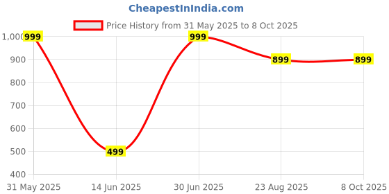 myntra.com Fruvanta Pack Of 5 Patterned Ankle Length Socks fruvanta Price History Graph from 31 May 2025 to 8 Oct 2025