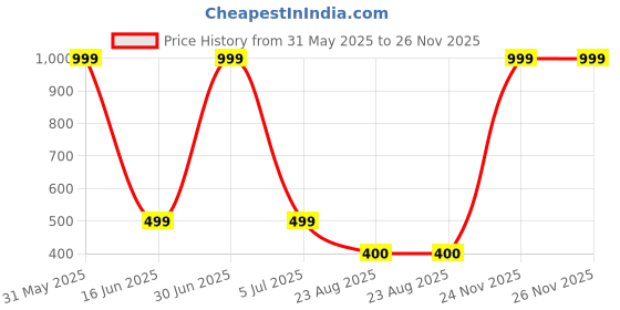 myntra.com Fruvanta Pack Of 5 Striped Above Ankle Length Socks fruvanta Price History Graph from 31 May 2025 to 24 Nov 2025
