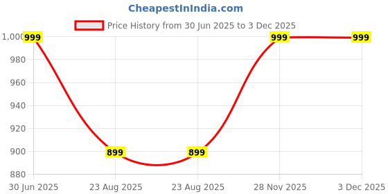 myntra.com Fruvanta Pack Of 6 Patterned Ankle Length Socks fruvanta Price History Graph from 30 Jun 2025 to 3 Dec 2025