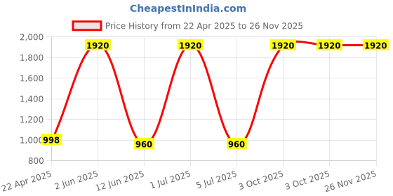 myntra.com Fruvanta Pack Of 8 Cotton Hipster Briefs bow_panty fruvanta Price History Graph from 22 Apr 2025 to 26 Nov 2025