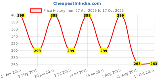 myntra.com FS Kids Boys Red Caps fs kids Price History Graph from 27 Apr 2025 to 16 Oct 2025