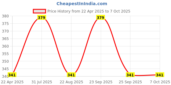 myntra.com FT FACE TECH Magic Blossom 2 In 1 Eyeshadow And Highlighter Palette - 20 g ft face tech Price History Graph from 22 Apr 2025 to 7 Oct 2025