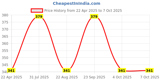 myntra.com FT FACE TECH Magic Blossom 2 In 1 Eyeshadow And Highlighter Palette - 20 g ft face tech Price History Graph from 22 Apr 2025 to 7 Oct 2025
