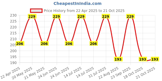 myntra.com ft face tech Magic Blossom Eyebrow Drawing Palette With Brush - Shade - 01 ft face tech Price History Graph from 22 Apr 2025 to 20 Oct 2025