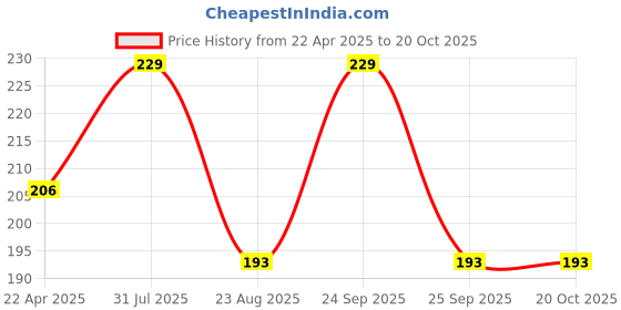myntra.com ft face tech Magic Blossom Eyebrow Drawing Palette With Brush - Shade - 03 ft face tech Price History Graph from 22 Apr 2025 to 20 Oct 2025