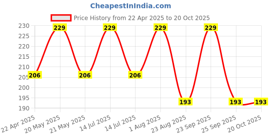 myntra.com FT FACE TECH Magic Blossom Eyebrow Drawing Palette With Brush - Shade - 03 ft face tech Price History Graph from 22 Apr 2025 to 20 Oct 2025
