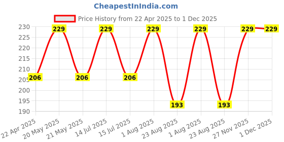myntra.com FT FACE TECH Magic Blossom Eyebrow Drawing Palette With Brush - Shade - 04 ft face tech Price History Graph from 22 Apr 2025 to 30 Nov 2025
