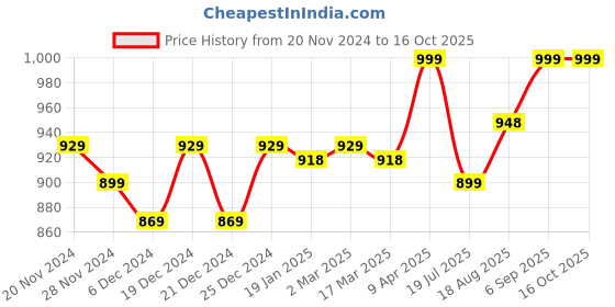 myntra.com ftDiva Colourblocked Fit & Flared Ethnic Dresses ftdiva Price History Graph from 20 Nov 2024 to 16 Oct 2025