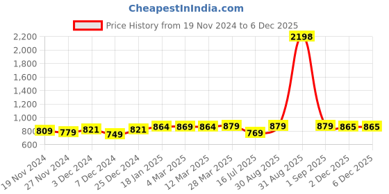 myntra.com ftDiva Embroidered Round Neck Dresses ftdiva Price History Graph from 19 Nov 2024 to 4 Dec 2025