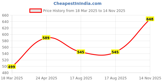 myntra.com ftDiva Embroidered Straight Kurta ftdiva Price History Graph from 18 Mar 2025 to 14 Nov 2025