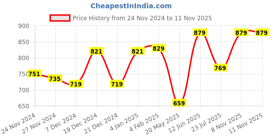 myntra.com ftDiva Ethnic Motifs Embroidered Maxi Dress ftdiva Price History Graph from 24 Nov 2024 to 10 Nov 2025