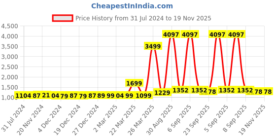 myntra.com ftDiva Ethnic Motifs Embroidered Round Neck Flared Fit and Flare Ethnic Dresses ftdiva Price History Graph from 31 Jul 2024 to 19 Nov 2025