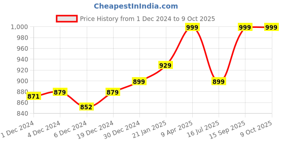 myntra.com ftDiva Ethnic Motifs Printed A-Line Kurta With Shrug ftdiva Price History Graph from 1 Dec 2024 to 8 Oct 2025