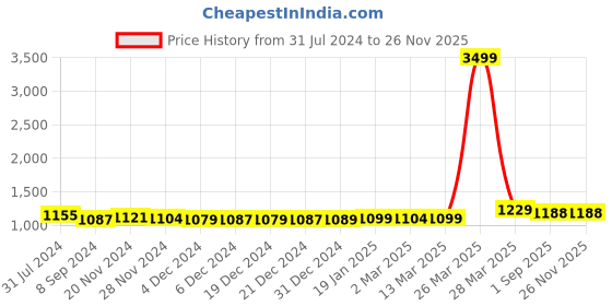 myntra.com ftDiva Ethnic Motifs Printed Fit & Flared Round Neck Maxi Ethnic Dresses ftdiva Price History Graph from 31 Jul 2024 to 25 Nov 2025