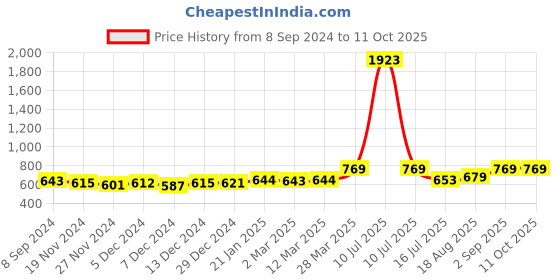 myntra.com ftDiva Ethnic Motifs Printed Kurta ftdiva Price History Graph from 8 Sep 2024 to 11 Oct 2025