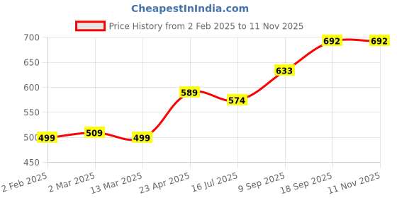 myntra.com ftDiva Ethnic Motifs Printed Kurta ftdiva Price History Graph from 2 Feb 2025 to 11 Nov 2025