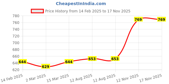 myntra.com ftDiva Ethnic Motifs Printed Notched Neck Straight Kurta ftdiva Price History Graph from 14 Feb 2025 to 17 Nov 2025