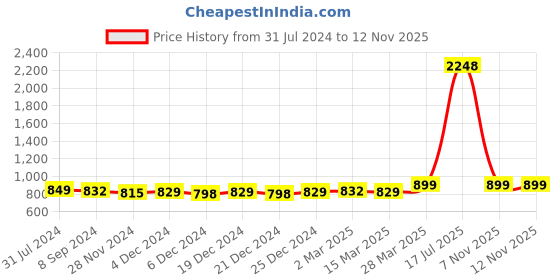 myntra.com ftDiva Ethnic Motifs Printed Round Neck Anarkali Flared Fit and Flare Ethnic Dresses ftdiva Price History Graph from 31 Jul 2024 to 11 Nov 2025