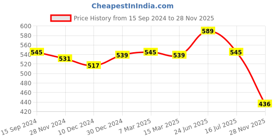 myntra.com ftDiva Ethnic Motifs Printed Sleeveless Straight Kurta ftdiva Price History Graph from 15 Sep 2024 to 28 Nov 2025