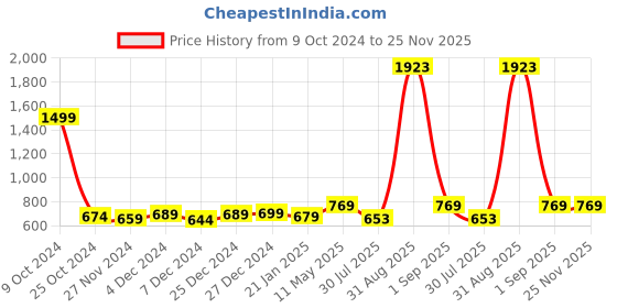myntra.com ftDiva Ethnic Motifs Printed Straight Kurta ftdiva Price History Graph from 9 Oct 2024 to 24 Nov 2025